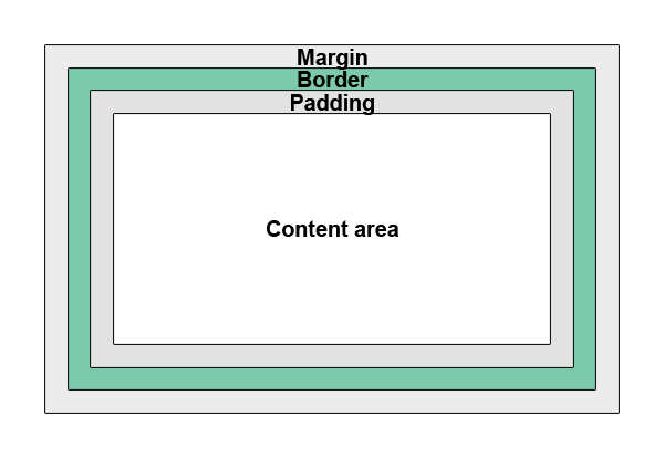 CSS Box Model